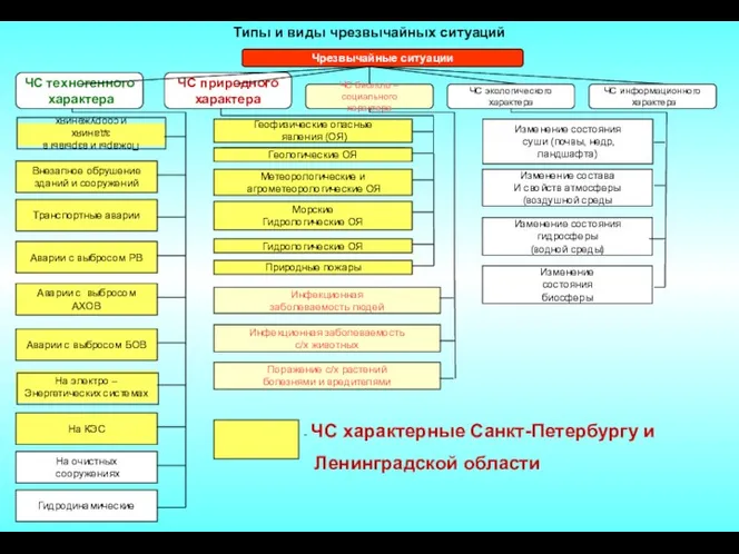 Типы и виды чрезвычайных ситуаций Чрезвычайные ситуации ЧС техногенного характера