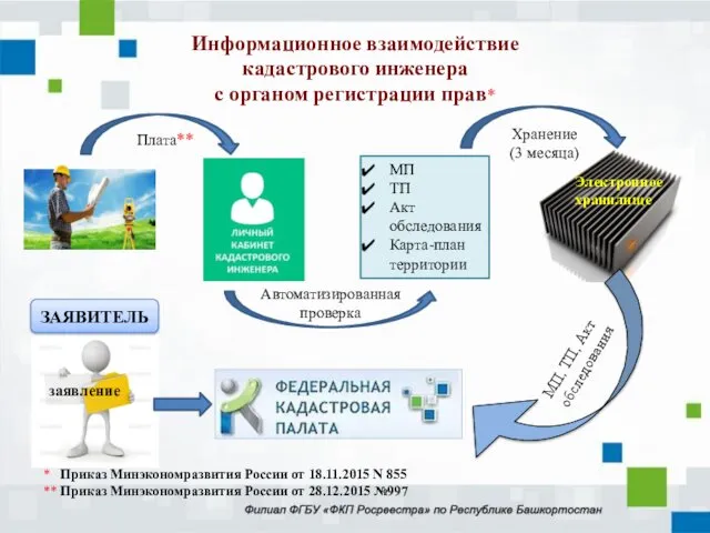 Информационное взаимодействие кадастрового инженера с органом регистрации прав* МП ТП