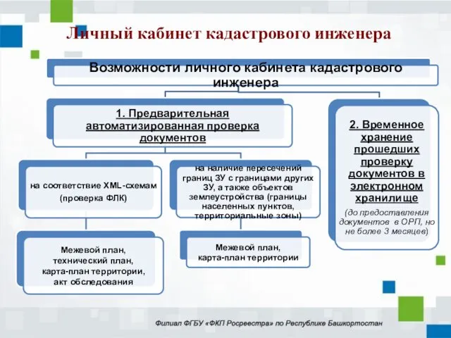 Личный кабинет кадастрового инженера