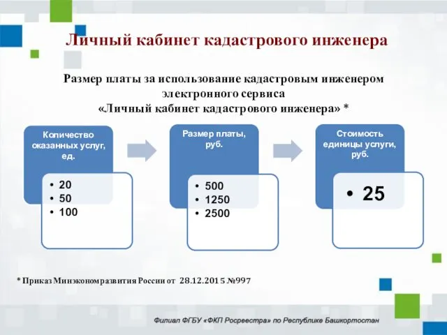 Личный кабинет кадастрового инженера Размер платы за использование кадастровым инженером