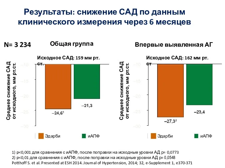 Среднее снижение САД от исходного, мм рт.ст. Эдарби иАПФ Результаты: