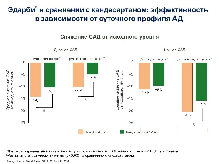 Эдарби® в сравнении с кандесартаном: эффективность в зависимости от суточного