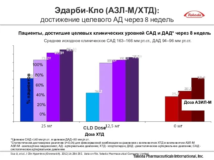 Эдарби-Кло (АЗЛ-М/ХТД): достижение целевого АД через 8 недель Пациенты, достигшие