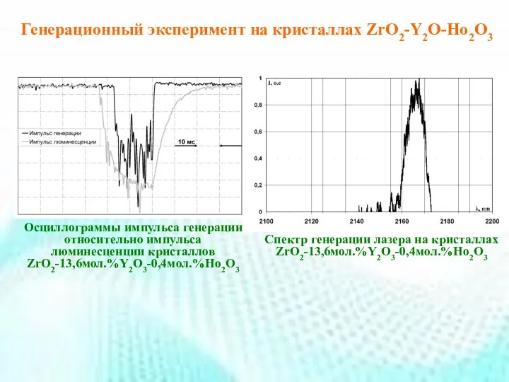 Генерационный эксперимент на кристаллах ZrO2-Y2O-Ho2O3 Осциллограммы импульса генерации относительно импульса
