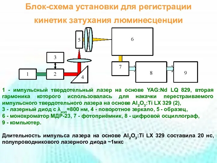 Блок-схема установки для регистрации кинетик затухания люминесценции 1 - импульсный