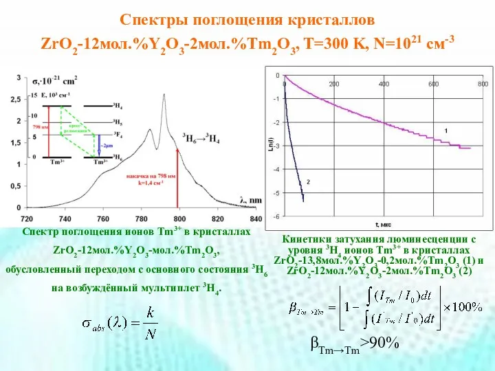 Спектры поглощения кристаллов ZrO2-12мол.%Y2O3-2мол.%Tm2O3, T=300 K, N=1021 см-3 Спектр поглощения