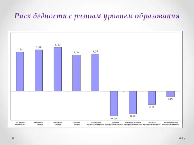 Риск бедности с разным уровнем образования