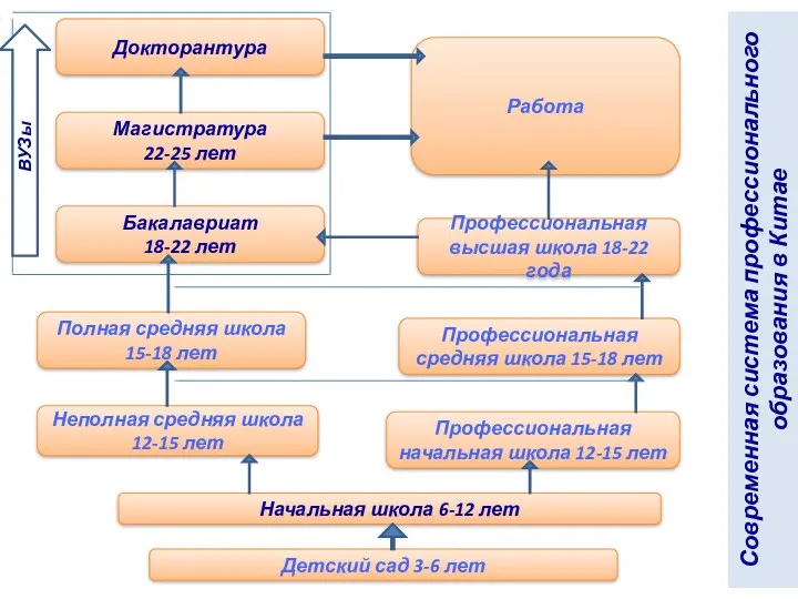 Работа Профессиональная высшая школа 18-22 года Докторантура Магистратура 22-25 лет