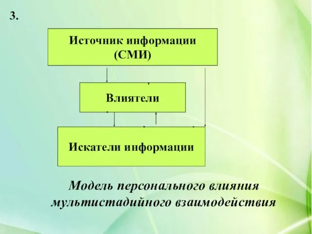 Источник информации (СМИ) Влиятели Искатели информации Модель персонального влияния мультистадийного взаимодействия 3.