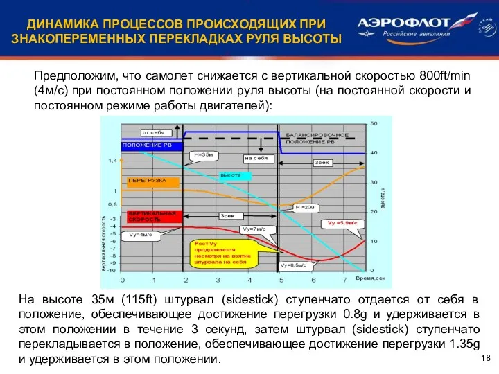 ДИНАМИКА ПРОЦЕССОВ ПРОИСХОДЯЩИХ ПРИ ЗНАКОПЕРЕМЕННЫХ ПЕРЕКЛАДКАХ РУЛЯ ВЫСОТЫ Предположим, что