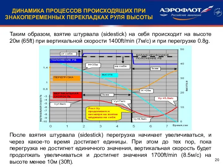 ДИНАМИКА ПРОЦЕССОВ ПРОИСХОДЯЩИХ ПРИ ЗНАКОПЕРЕМЕННЫХ ПЕРЕКЛАДКАХ РУЛЯ ВЫСОТЫ Таким образом,