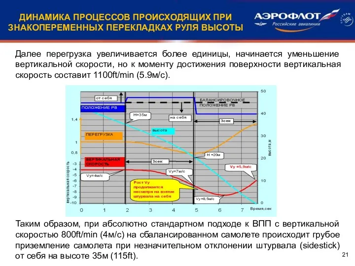 Далее перегрузка увеличивается более единицы, начинается уменьшение вертикальной скорости, но