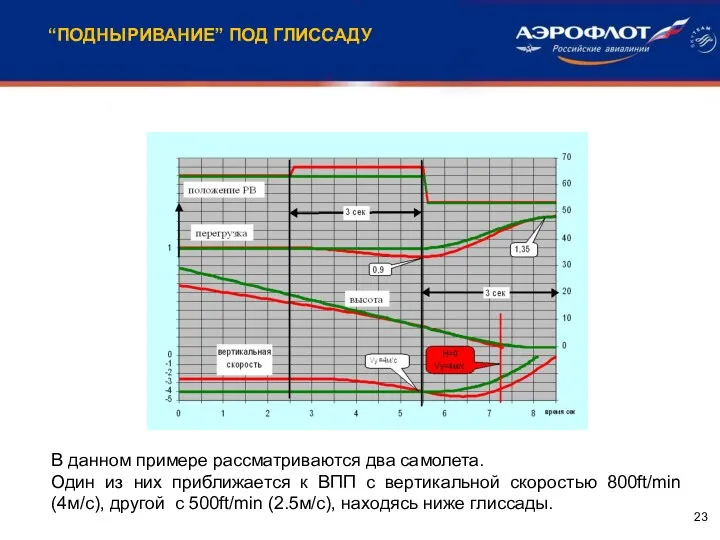 “ПОДНЫРИВАНИЕ” ПОД ГЛИССАДУ В данном примере рассматриваются два самолета. Один