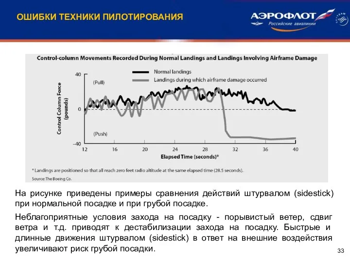 ОШИБКИ ТЕХНИКИ ПИЛОТИРОВАНИЯ На рисунке приведены примеры сравнения действий штурвалом