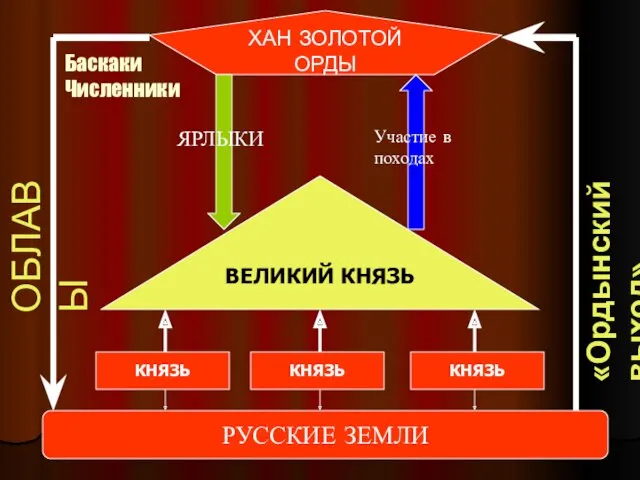 ХАН ЗОЛОТОЙ ОРДЫ РУССКИЕ ЗЕМЛИ КНЯЗЬ КНЯЗЬ КНЯЗЬ ВЕЛИКИЙ КНЯЗЬ ЯРЛЫКИ Баскаки Численники