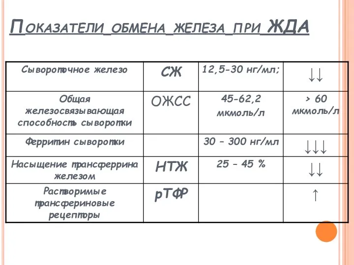 Показатели обмена железа при ЖДА