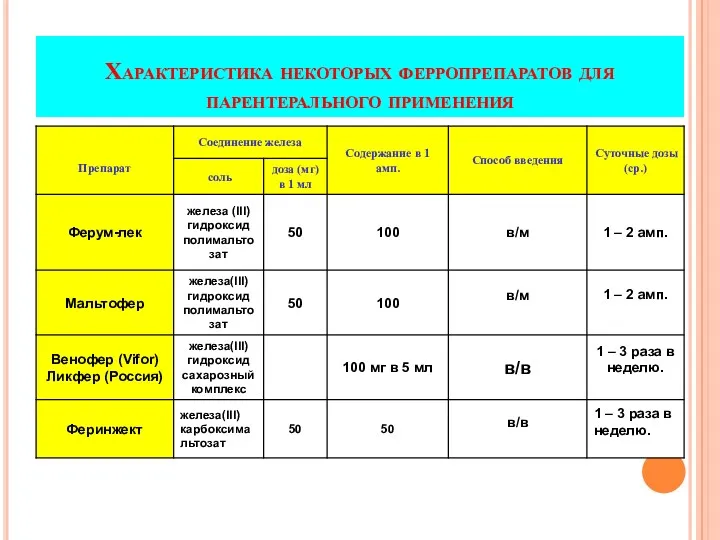 Характеристика некоторых ферропрепаратов для парентерального применения