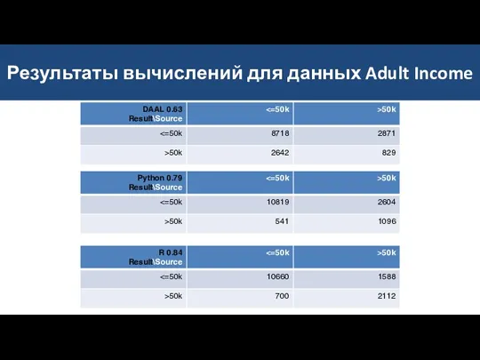 Результаты вычислений для данных Adult Income
