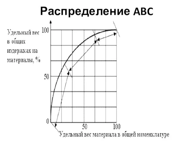 Распределение ABC