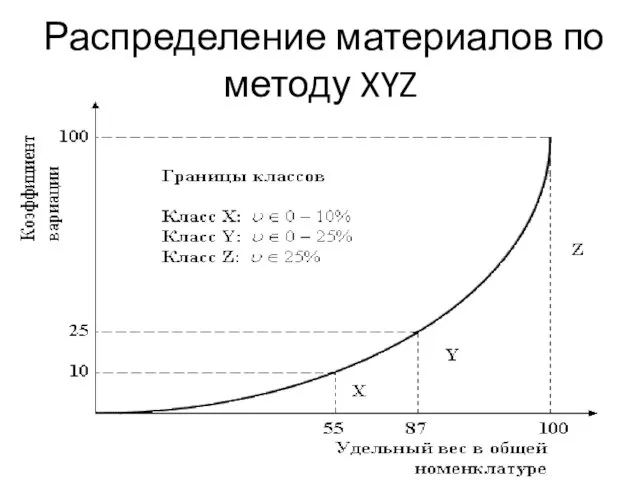 Распределение материалов по методу XYZ