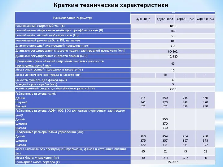 Краткие технические характеристики