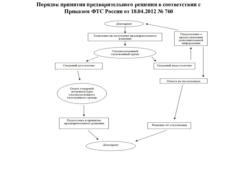 Порядок принятия предварительного решения в соответствии с Приказом ФТС России от 18.04.2012 № 760