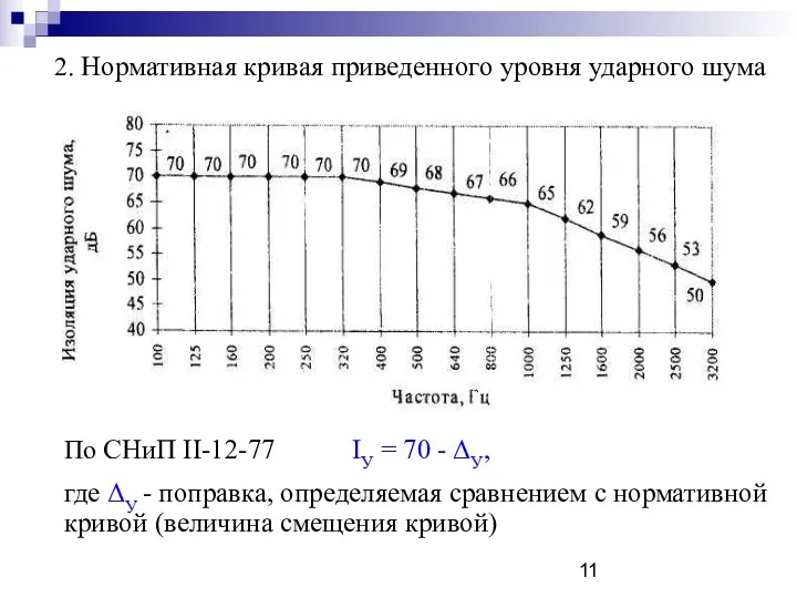 2. Нормативная кривая приведенного уровня ударного шума По СНиП II-12-77