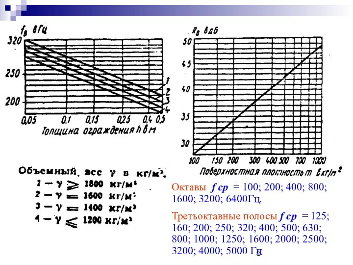 Октавы f ср = 100; 200; 400; 800; 1600; 3200;