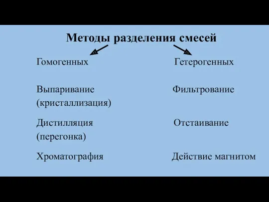 Методы разделения смесей Гомогенных Гетерогенных Выпаривание Фильтрование (кристаллизация) Дистилляция Отстаивание (перегонка) Хроматография Действие магнитом