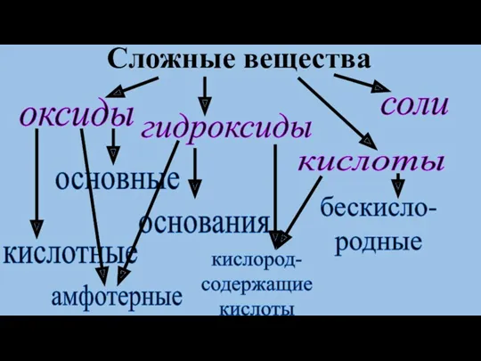 оксиды основные кислотные соли гидроксиды кислоты основания кислород- содержащие кислоты бескисло- родные Сложные вещества амфотерные