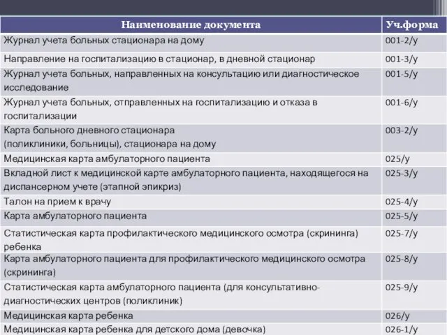 Учетная документация поликлиники