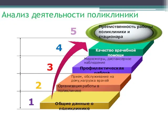 Анализ деятельности поликлиники Качество врачебной помощи Профилактическая работа Организация работы