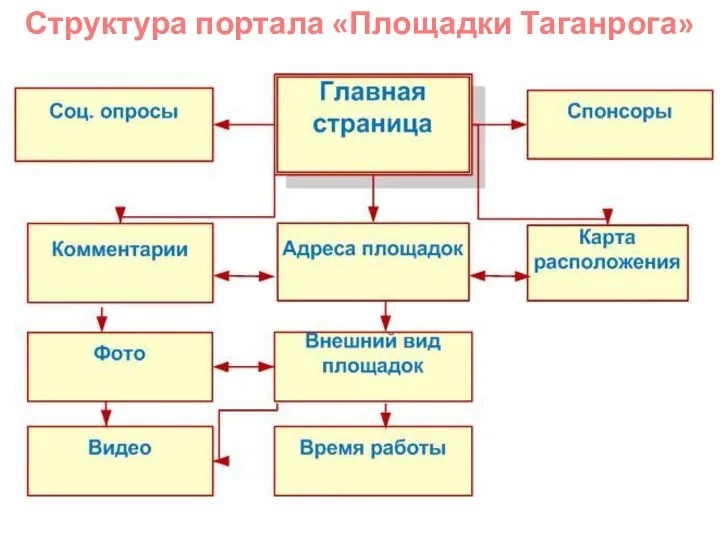 Структура портала «Площадки Таганрога»
