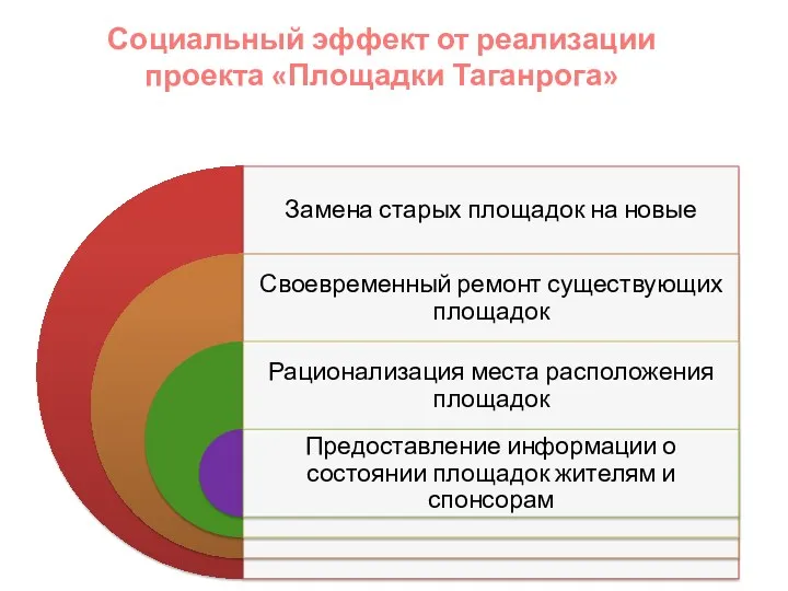 Социальный эффект от реализации проекта «Площадки Таганрога»