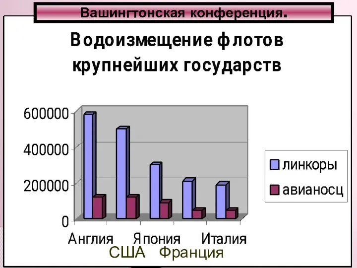 Вашингтонская конференция. США Франция