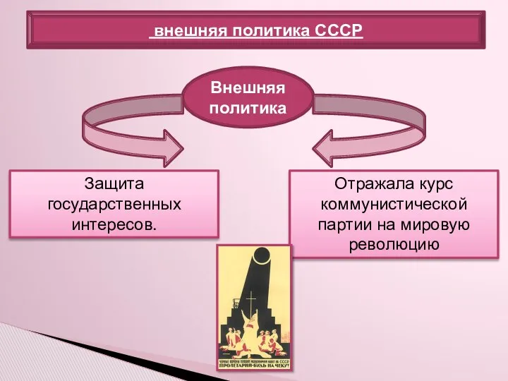 внешняя политика СССР Защита государственных интересов. Внешняя политика Отражала курс коммунистической партии на мировую революцию