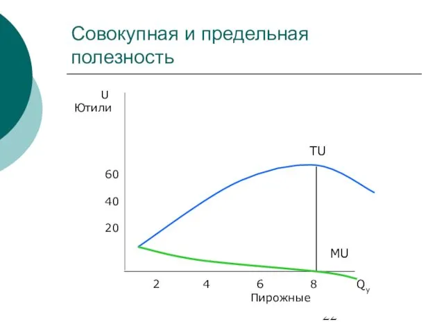 Совокупная и предельная полезность