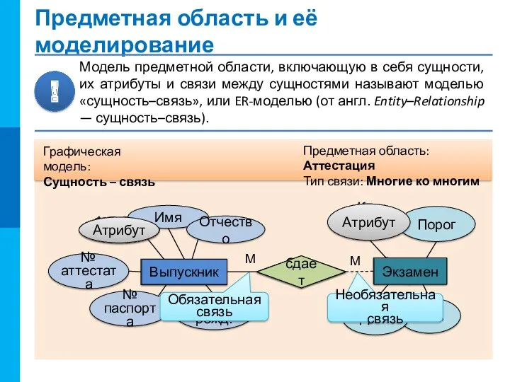 Предметная область и её моделирование Код экзамена Фамилия М М