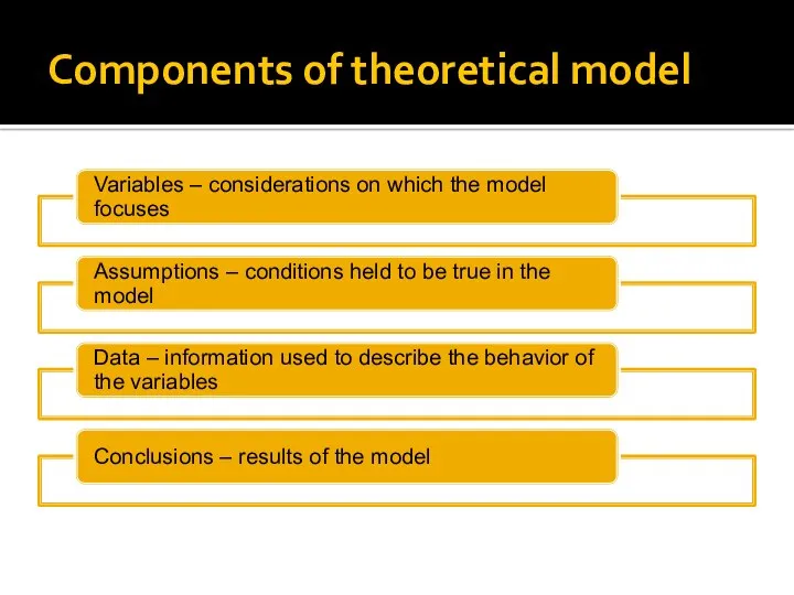 Components of theoretical model