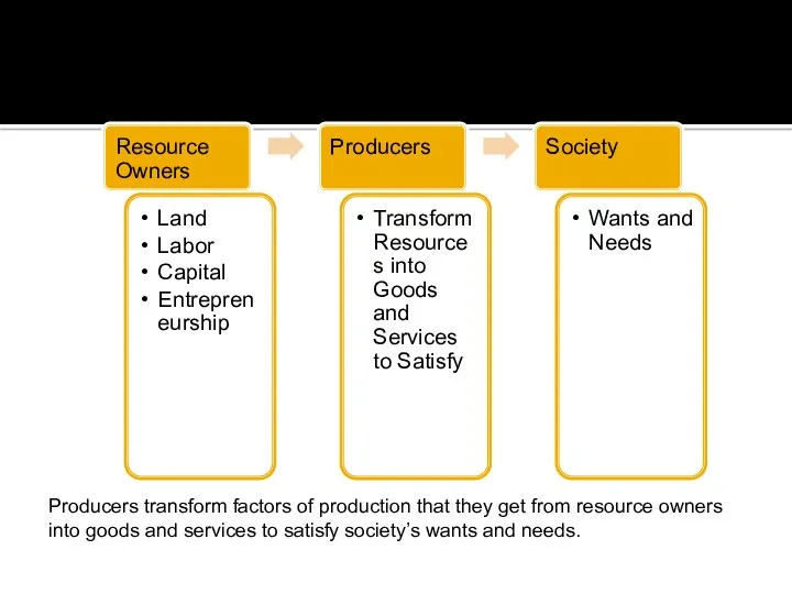 Producers transform factors of production that they get from resource