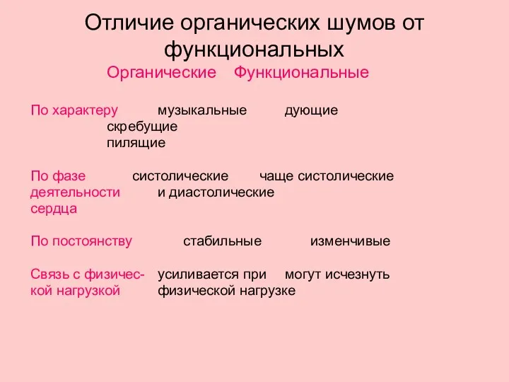 Отличие органических шумов от функциональных Органические Функциональные По характеру музыкальные