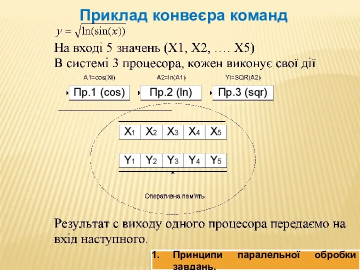 Приклад конвеєра команд Принципи паралельної обробки завдань.