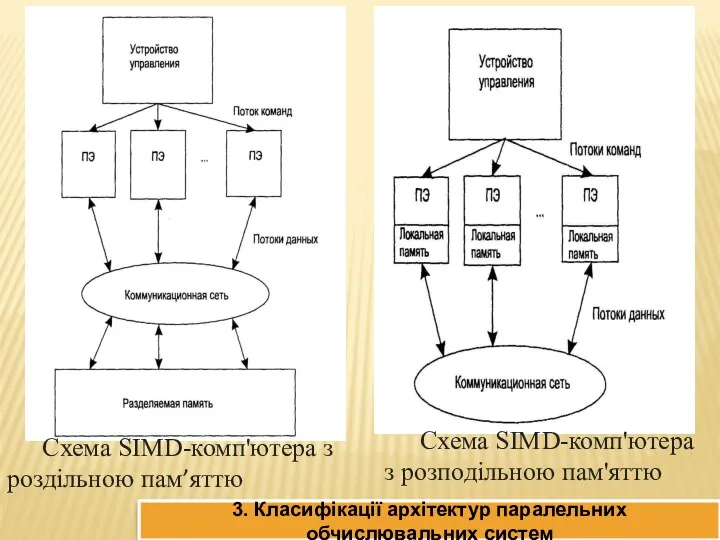3. Класифікації архітектур паралельних обчислювальних систем Схема SIMD-комп'ютера з роздільною пам’яттю Схема SIMD-комп'ютера з розподільною пам'яттю
