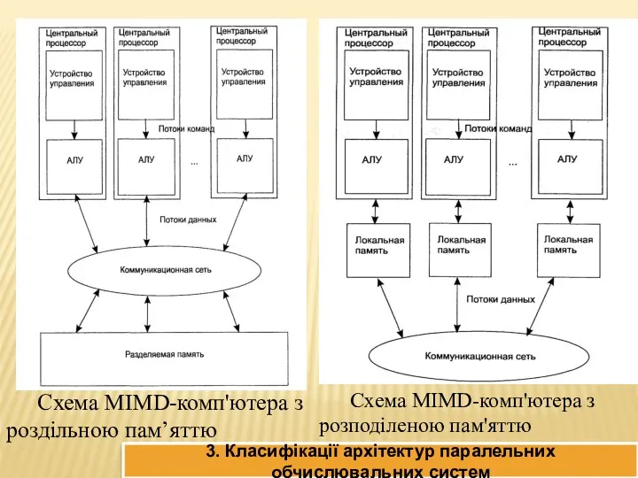 3. Класифікації архітектур паралельних обчислювальних систем Схема MIMD-комп'ютера з роздільною пам’яттю Схема MIMD-комп'ютера з розподіленою пам'яттю