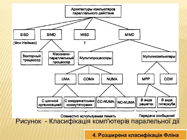 4. Розширена класифікація Фліна Рисунок - Класифікація комп'ютерів паралельної дії