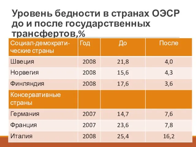 Уровень бедности в странах ОЭСР до и после государственных трансфертов,%