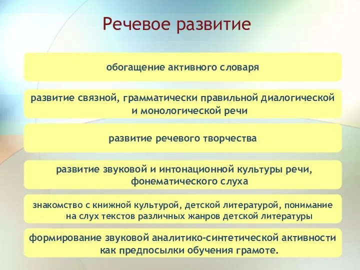 Речевое развитие развитие связной, грамматически правильной диалогической и монологической речи