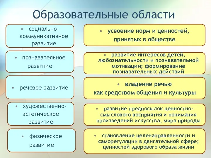 Образовательные области социально-коммуникативное развитие речевое развитие познавательное развитие художественно- эстетическое развитие физическое развитие