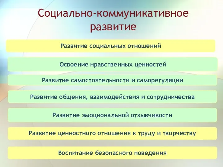 Социально-коммуникативное развитие Развитие социальных отношений Развитие самостоятельности и саморегуляции Освоение