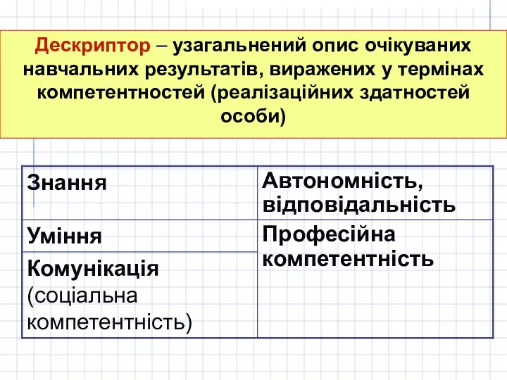 Дескриптор – узагальнений опис очікуваних навчальних результатів, виражених у термінах компетентностей (реалізаційних здатностей особи)